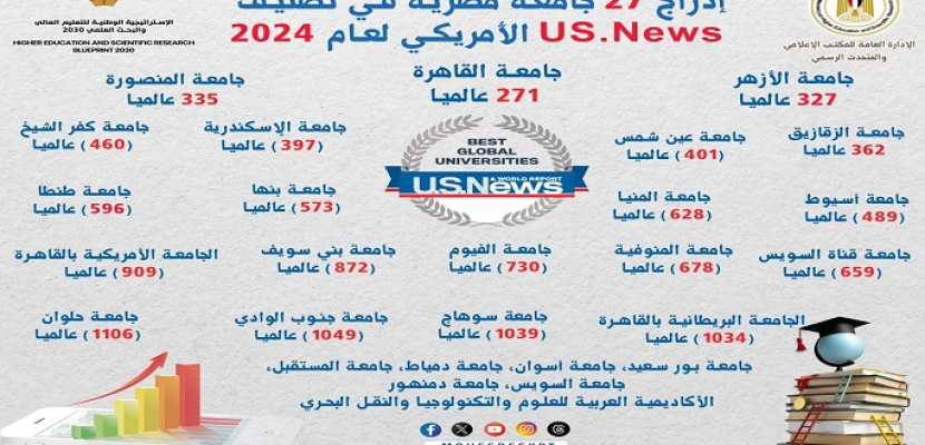 إدراج 27 جامعة مصرية في تصنيف US.News الأمريكي